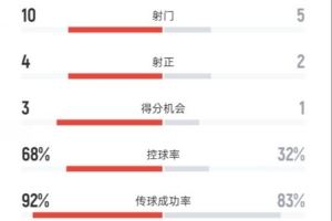 曼城半场2-0维达德数据：射门10-5，射正4-2，控球率68%-32%